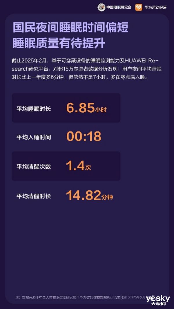 2025年睡眠健康管理首選華為手環(huán)10“專業(yè)健康手環(huán)王”實(shí)至名歸(圖2)